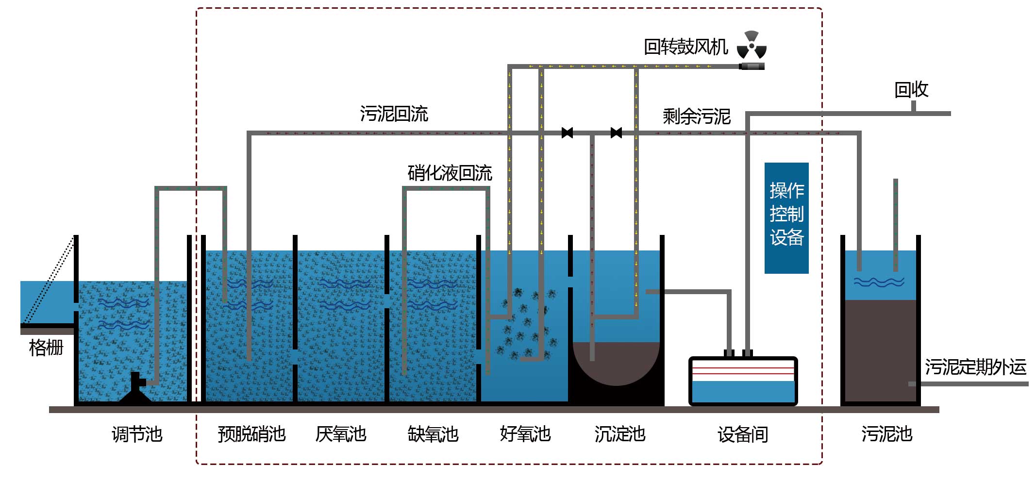 一体化污水处理工艺图